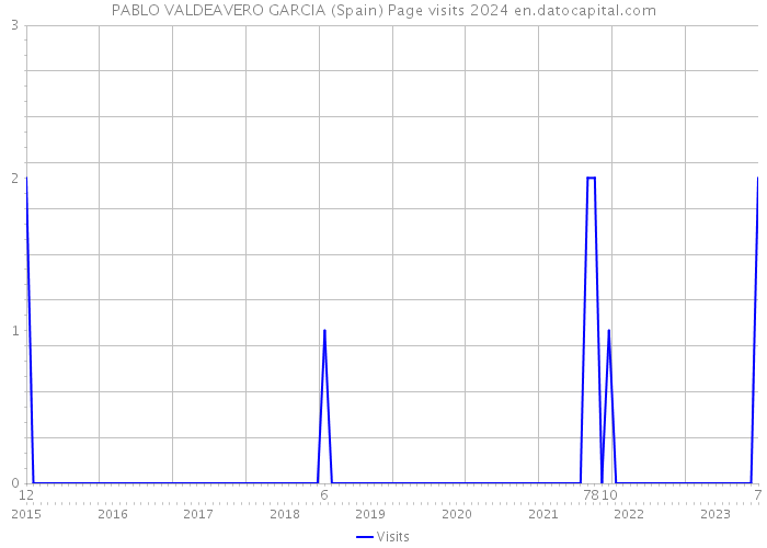 PABLO VALDEAVERO GARCIA (Spain) Page visits 2024 