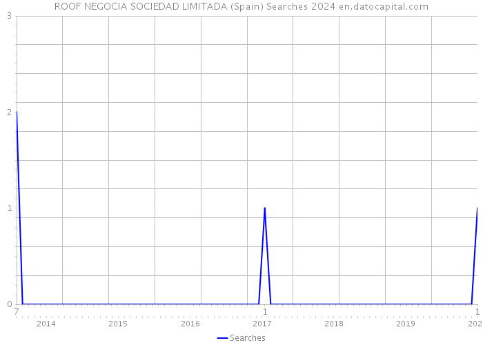 ROOF NEGOCIA SOCIEDAD LIMITADA (Spain) Searches 2024 