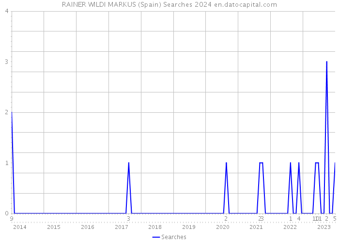 RAINER WILDI MARKUS (Spain) Searches 2024 