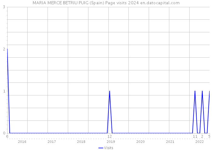 MARIA MERCE BETRIU PUIG (Spain) Page visits 2024 