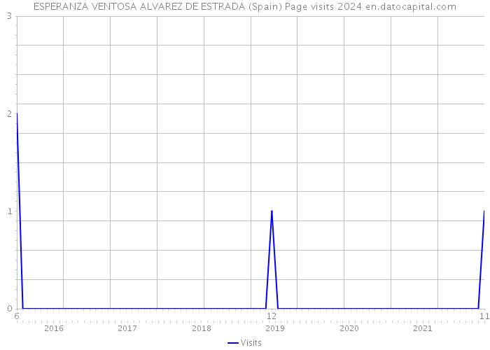 ESPERANZA VENTOSA ALVAREZ DE ESTRADA (Spain) Page visits 2024 