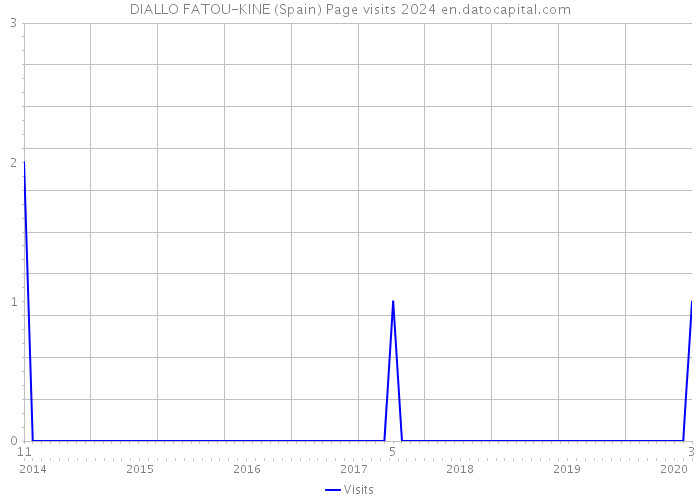 DIALLO FATOU-KINE (Spain) Page visits 2024 