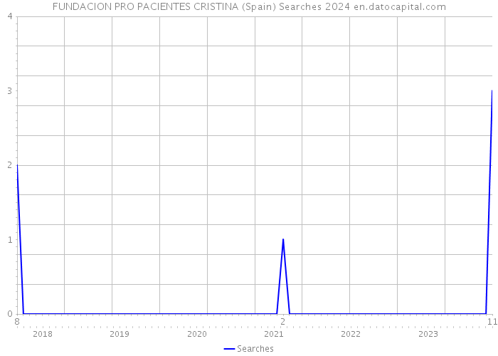 FUNDACION PRO PACIENTES CRISTINA (Spain) Searches 2024 