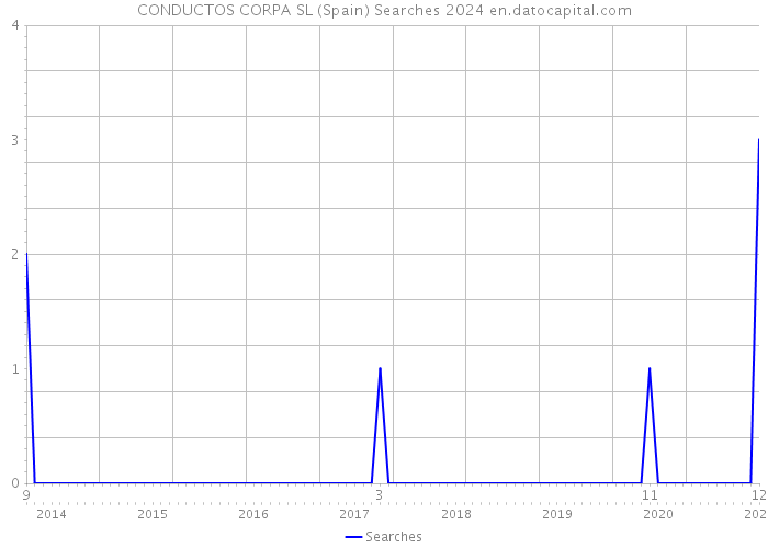 CONDUCTOS CORPA SL (Spain) Searches 2024 