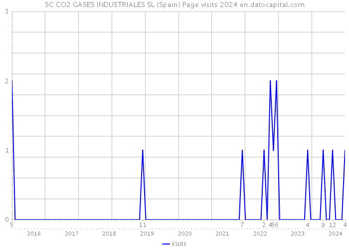SC CO2 GASES INDUSTRIALES SL (Spain) Page visits 2024 