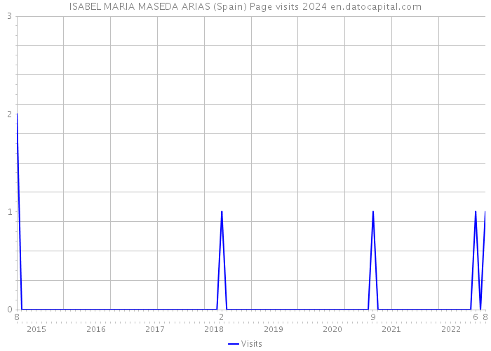 ISABEL MARIA MASEDA ARIAS (Spain) Page visits 2024 