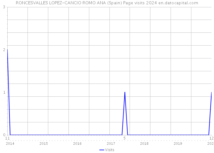 RONCESVALLES LOPEZ-CANCIO ROMO ANA (Spain) Page visits 2024 