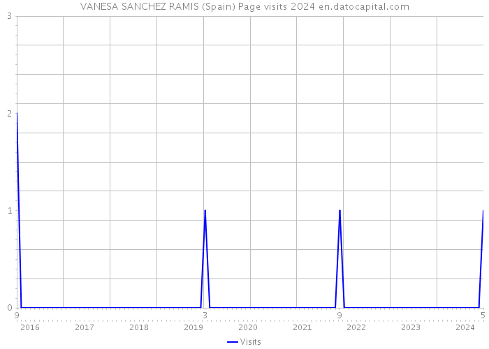 VANESA SANCHEZ RAMIS (Spain) Page visits 2024 