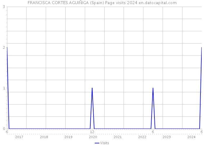 FRANCISCA CORTES AGUIÑIGA (Spain) Page visits 2024 