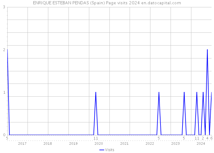 ENRIQUE ESTEBAN PENDAS (Spain) Page visits 2024 