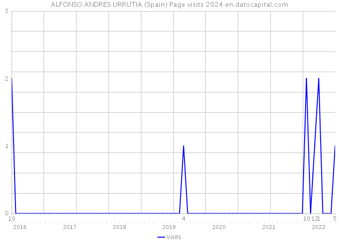 ALFONSO ANDRES URRUTIA (Spain) Page visits 2024 