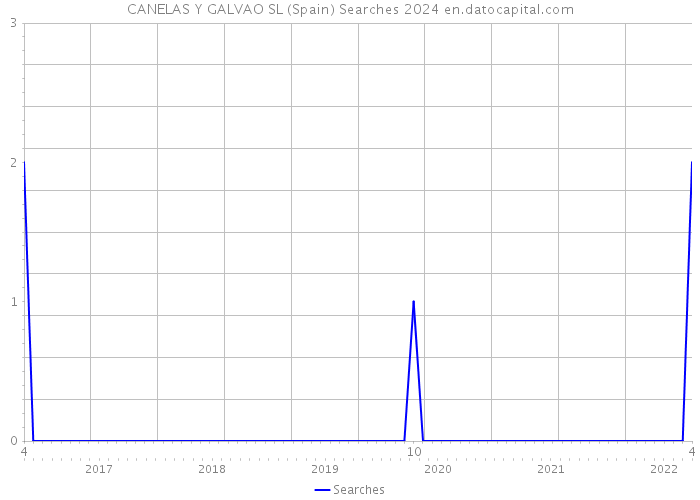 CANELAS Y GALVAO SL (Spain) Searches 2024 