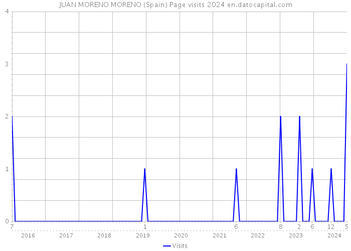 JUAN MORENO MORENO (Spain) Page visits 2024 