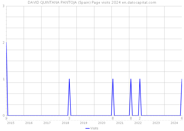 DAVID QUINTANA PANTOJA (Spain) Page visits 2024 