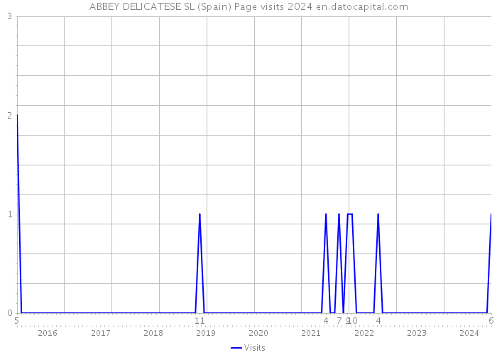 ABBEY DELICATESE SL (Spain) Page visits 2024 