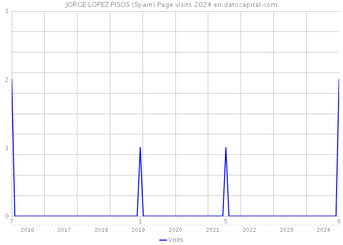 JORGE LOPEZ PISOS (Spain) Page visits 2024 