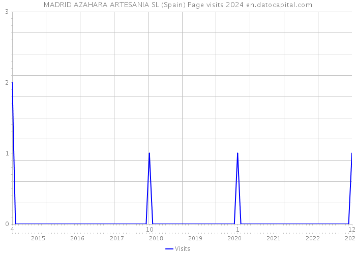 MADRID AZAHARA ARTESANIA SL (Spain) Page visits 2024 