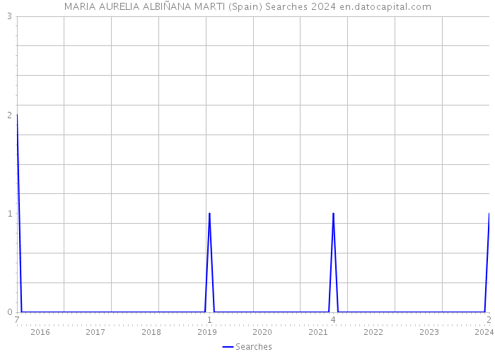 MARIA AURELIA ALBIÑANA MARTI (Spain) Searches 2024 