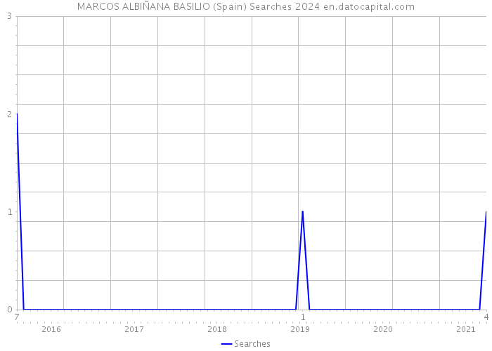 MARCOS ALBIÑANA BASILIO (Spain) Searches 2024 