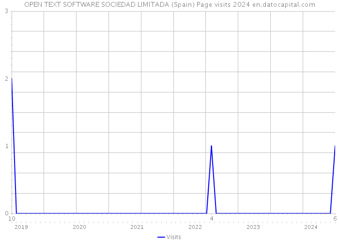 OPEN TEXT SOFTWARE SOCIEDAD LIMITADA (Spain) Page visits 2024 