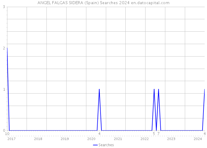 ANGEL FALGAS SIDERA (Spain) Searches 2024 