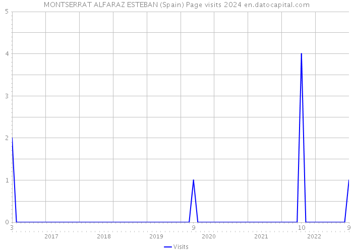 MONTSERRAT ALFARAZ ESTEBAN (Spain) Page visits 2024 