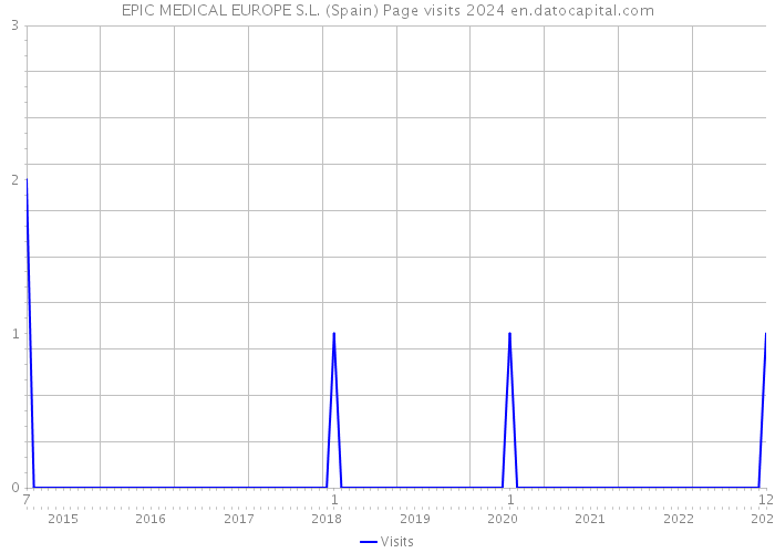 EPIC MEDICAL EUROPE S.L. (Spain) Page visits 2024 
