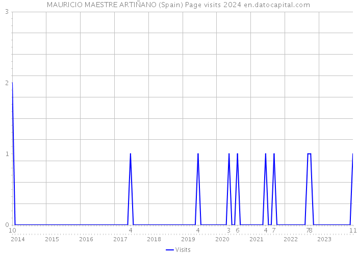 MAURICIO MAESTRE ARTIÑANO (Spain) Page visits 2024 