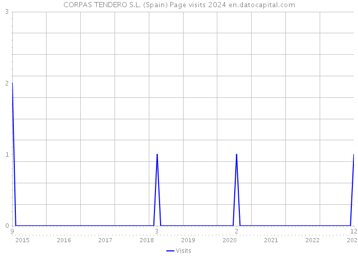 CORPAS TENDERO S.L. (Spain) Page visits 2024 