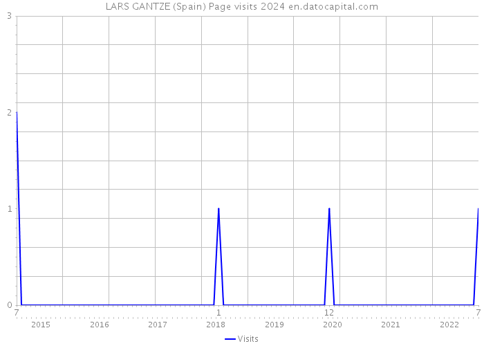 LARS GANTZE (Spain) Page visits 2024 