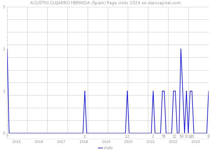 AGUSTIN GUIJARRO HERMIDA (Spain) Page visits 2024 