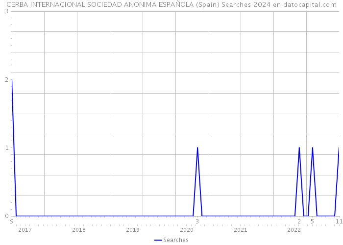 CERBA INTERNACIONAL SOCIEDAD ANONIMA ESPAÑOLA (Spain) Searches 2024 