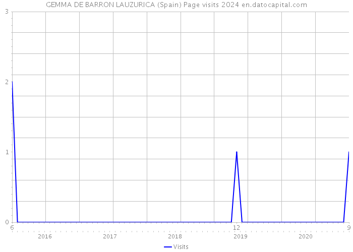 GEMMA DE BARRON LAUZURICA (Spain) Page visits 2024 