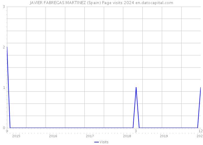 JAVIER FABREGAS MARTINEZ (Spain) Page visits 2024 