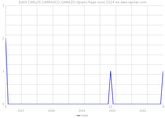 JUAN CARLOS CARRASCO GAMAZO (Spain) Page visits 2024 