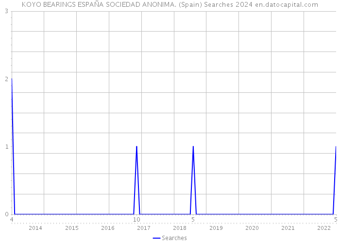 KOYO BEARINGS ESPAÑA SOCIEDAD ANONIMA. (Spain) Searches 2024 