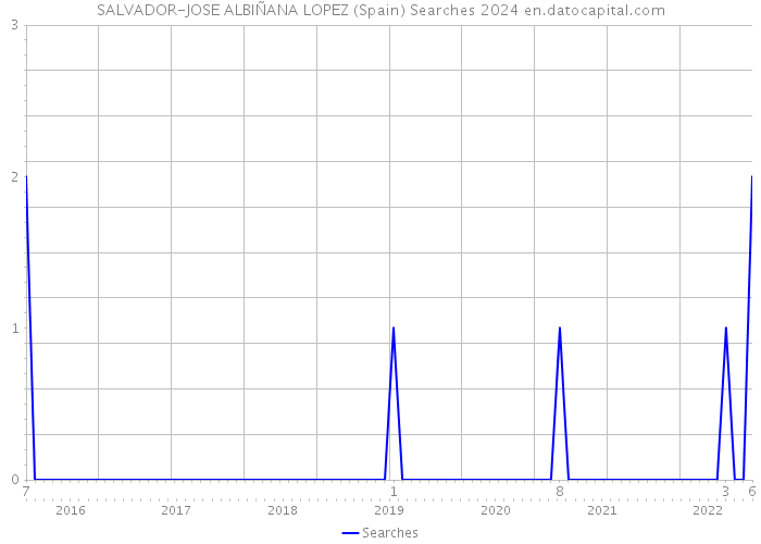 SALVADOR-JOSE ALBIÑANA LOPEZ (Spain) Searches 2024 