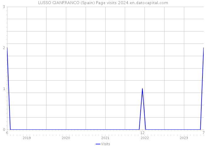 LUSSO GIANFRANCO (Spain) Page visits 2024 