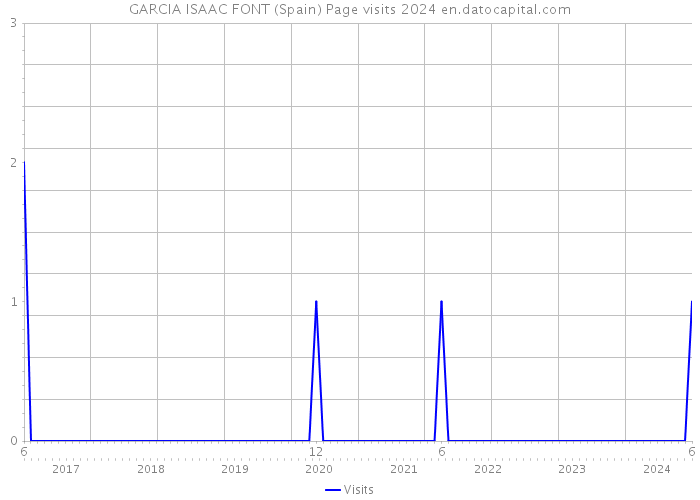 GARCIA ISAAC FONT (Spain) Page visits 2024 