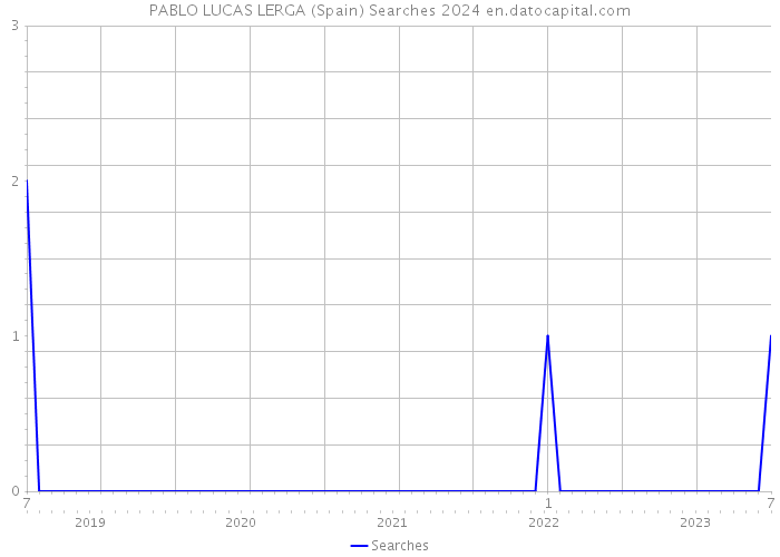 PABLO LUCAS LERGA (Spain) Searches 2024 