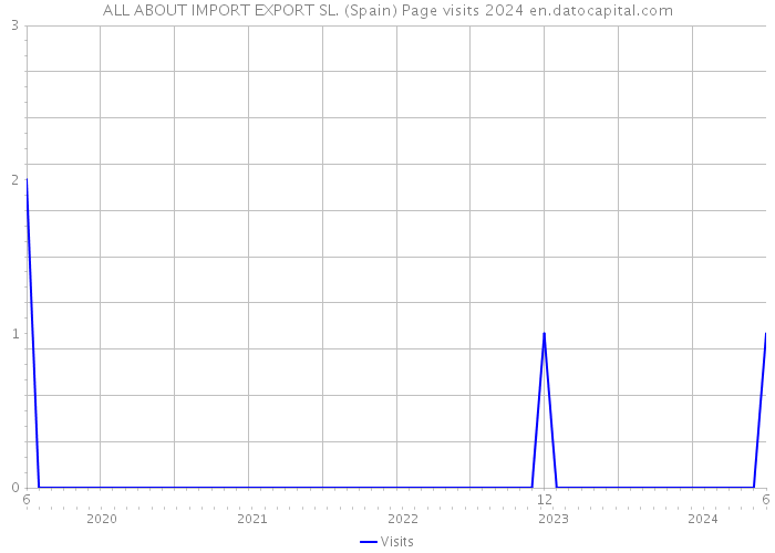 ALL ABOUT IMPORT EXPORT SL. (Spain) Page visits 2024 