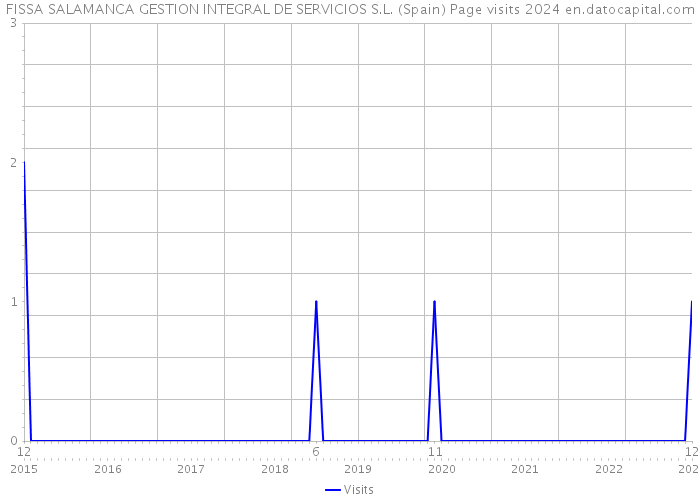 FISSA SALAMANCA GESTION INTEGRAL DE SERVICIOS S.L. (Spain) Page visits 2024 