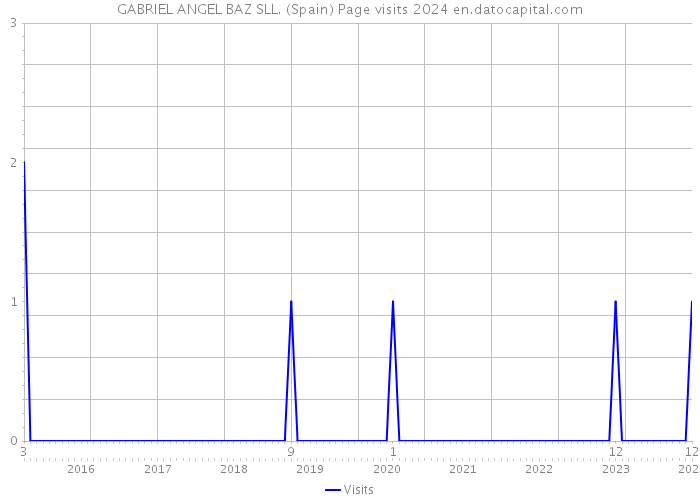 GABRIEL ANGEL BAZ SLL. (Spain) Page visits 2024 