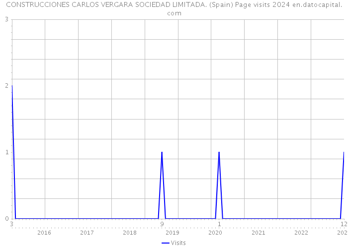 CONSTRUCCIONES CARLOS VERGARA SOCIEDAD LIMITADA. (Spain) Page visits 2024 