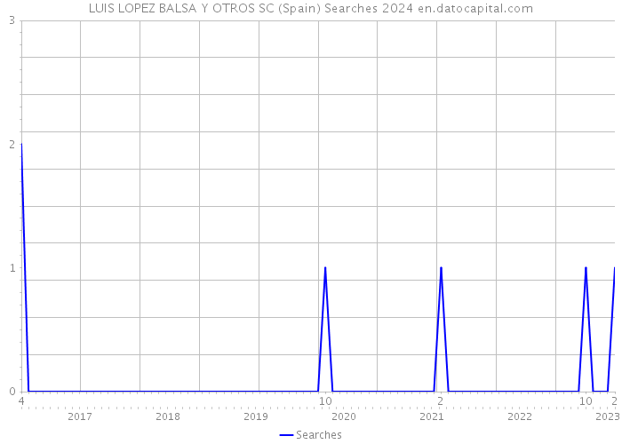 LUIS LOPEZ BALSA Y OTROS SC (Spain) Searches 2024 