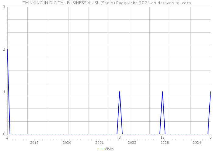 THINKING IN DIGITAL BUSINESS 4U SL (Spain) Page visits 2024 