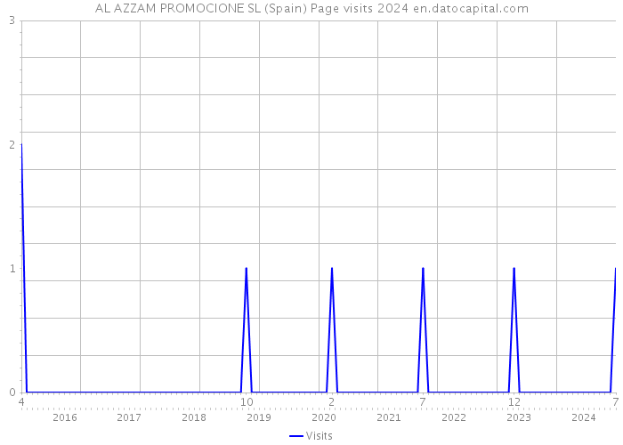 AL AZZAM PROMOCIONE SL (Spain) Page visits 2024 