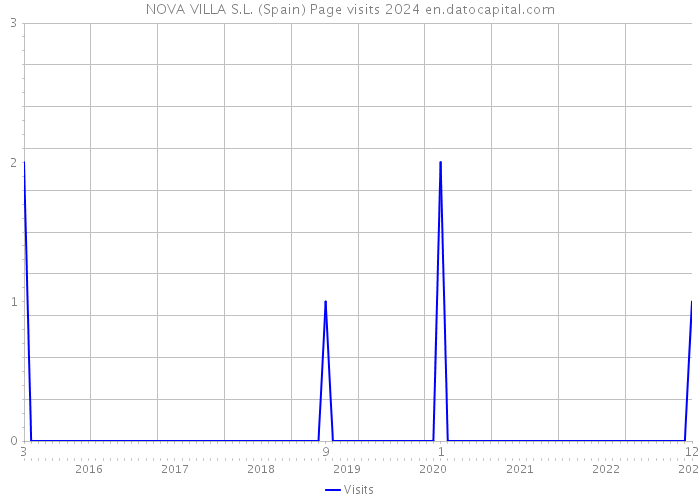 NOVA VILLA S.L. (Spain) Page visits 2024 