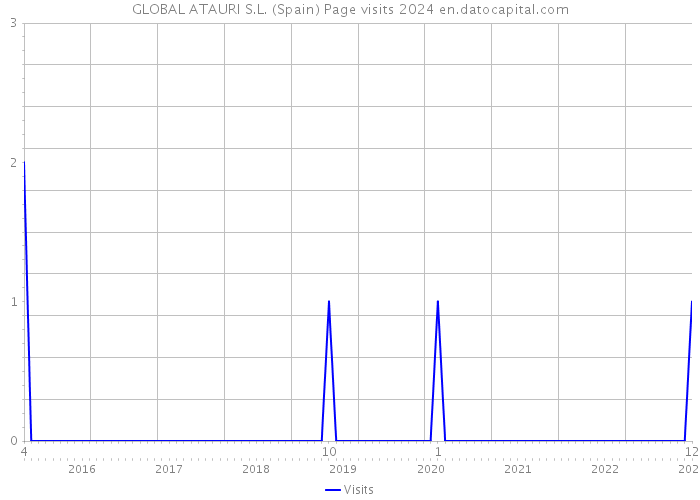 GLOBAL ATAURI S.L. (Spain) Page visits 2024 