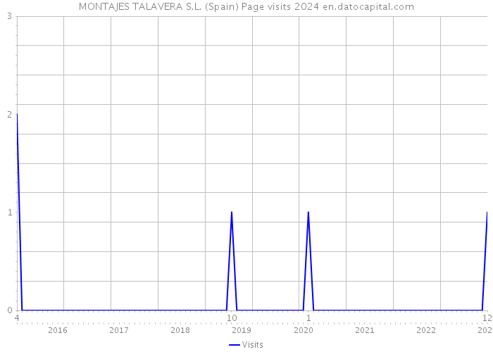 MONTAJES TALAVERA S.L. (Spain) Page visits 2024 
